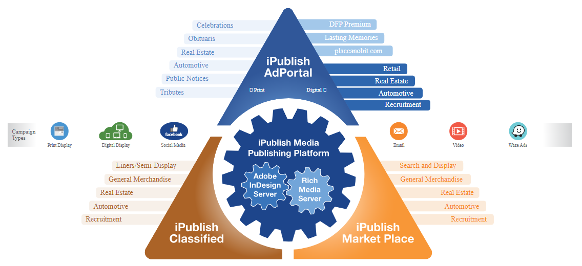 A graphic from iPublish Media showcasing how self service eCommerce works for publishers